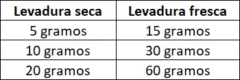 Tabla de equivalencias de levaduras Tabla de equivalencias de levaduras